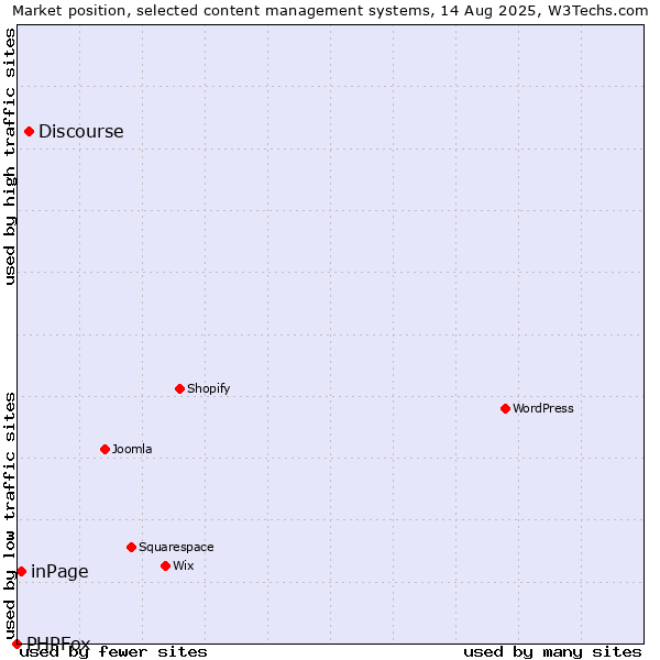 Market position of Discourse vs. inPage vs. PHPFox
