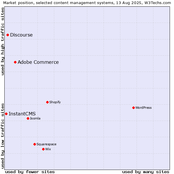 Market position of Adobe Commerce vs. Discourse vs. InstantCMS