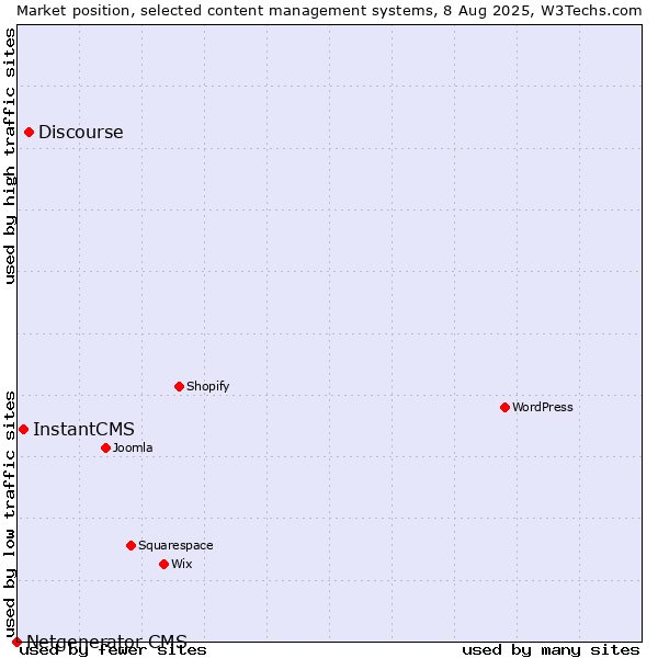 Market position of Discourse vs. InstantCMS vs. Netgenerator CMS