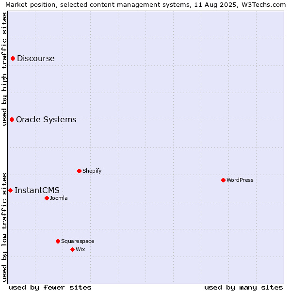Market position of Discourse vs. Oracle Systems vs. InstantCMS
