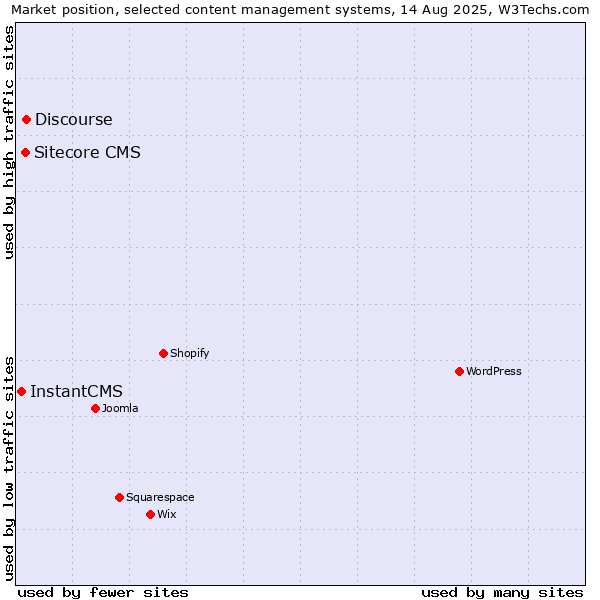 Market position of Discourse vs. Sitecore CMS vs. InstantCMS