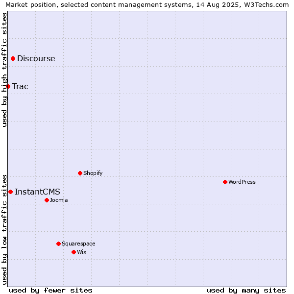 Market position of Discourse vs. InstantCMS vs. Trac