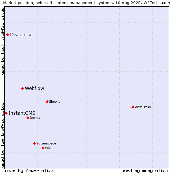 Market position of Webflow vs. Discourse vs. InstantCMS