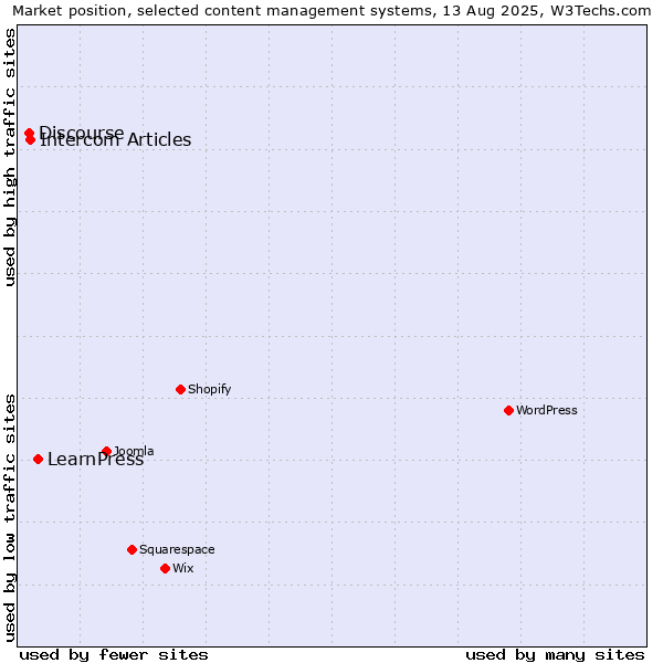 Market position of LearnPress vs. Intercom Articles vs. Discourse