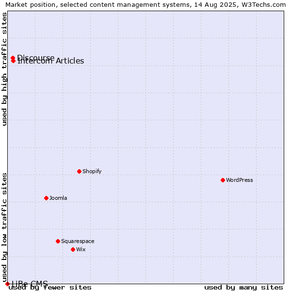 Market position of Intercom Articles vs. Discourse vs. LiBe CMS