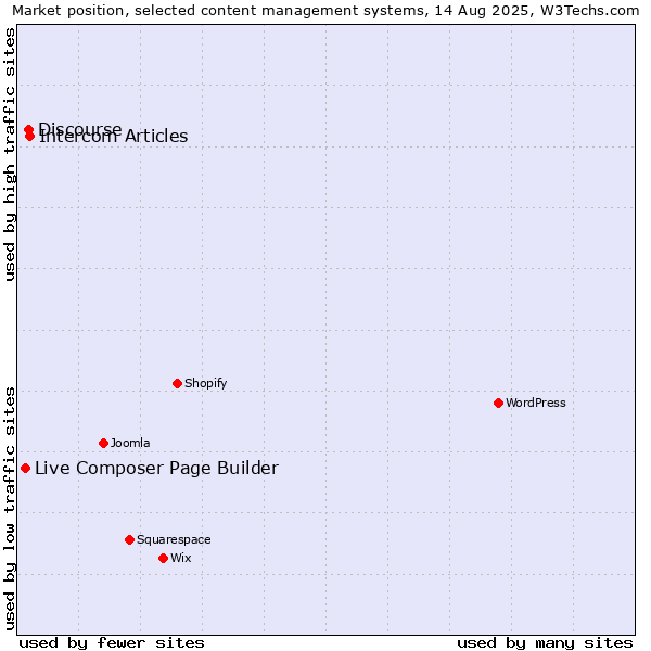 Market position of Intercom Articles vs. Discourse vs. Live Composer Page Builder