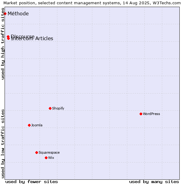 Market position of Intercom Articles vs. Discourse vs. Méthode