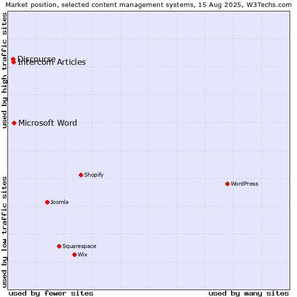 Market position of Microsoft Word vs. Intercom Articles vs. Discourse