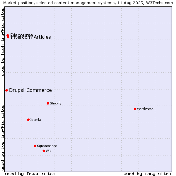Market position of Intercom Articles vs. Discourse vs. Drupal Commerce