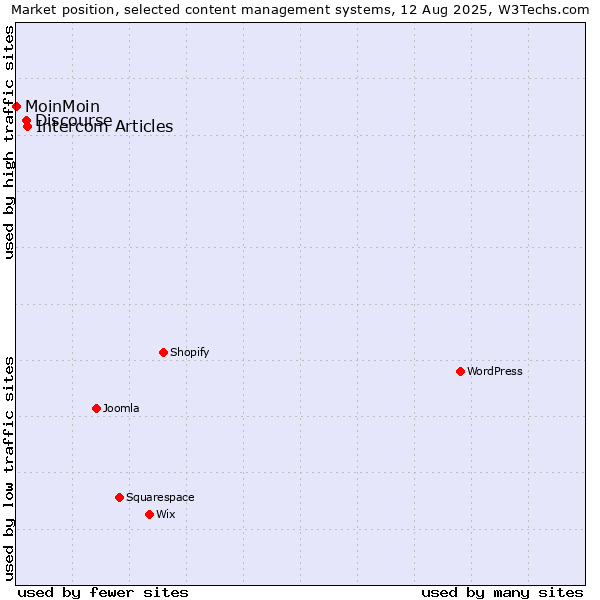 Market position of Intercom Articles vs. Discourse vs. MoinMoin