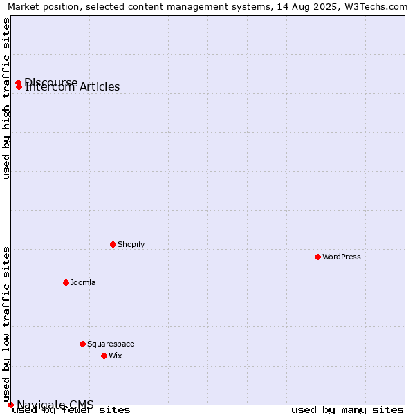 Market position of Intercom Articles vs. Discourse vs. Navigate CMS