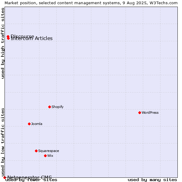 Market position of Intercom Articles vs. Discourse vs. Netgenerator CMS