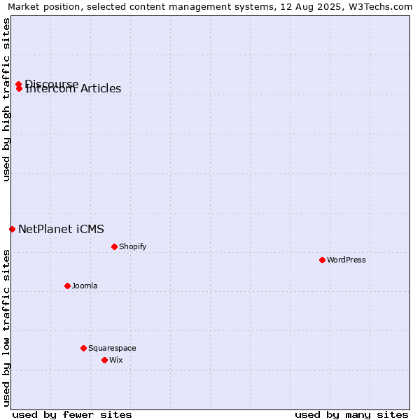 Market position of Intercom Articles vs. Discourse vs. NetPlanet iCMS
