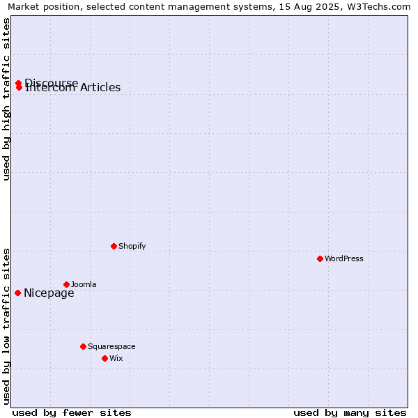 Market position of Intercom Articles vs. Discourse vs. Nicepage