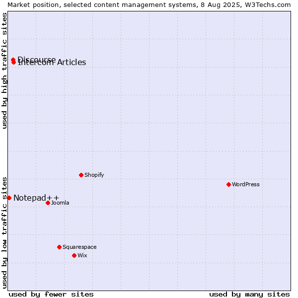 Market position of Intercom Articles vs. Discourse vs. Notepad++