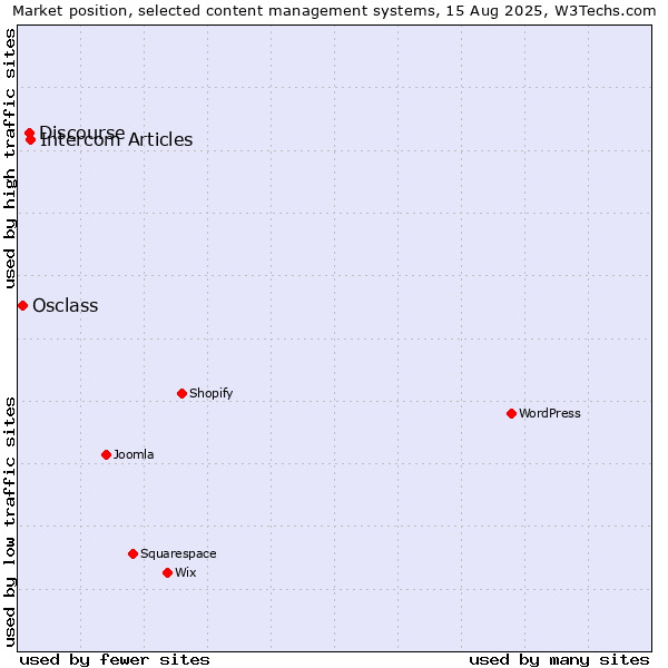 Market position of Intercom Articles vs. Discourse vs. Osclass
