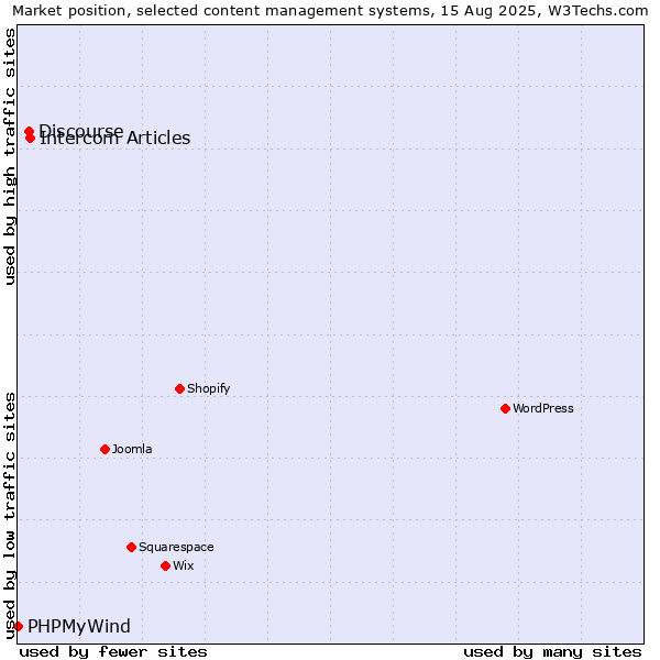 Market position of Intercom Articles vs. Discourse vs. PHPMyWind