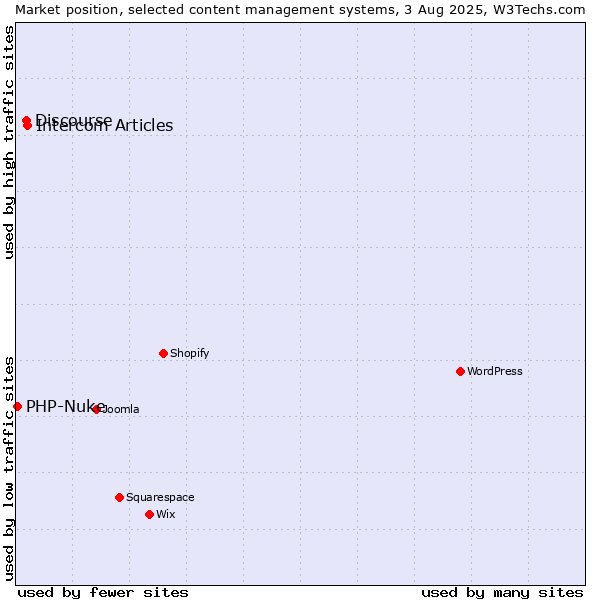 Market position of Intercom Articles vs. Discourse vs. PHP-Nuke