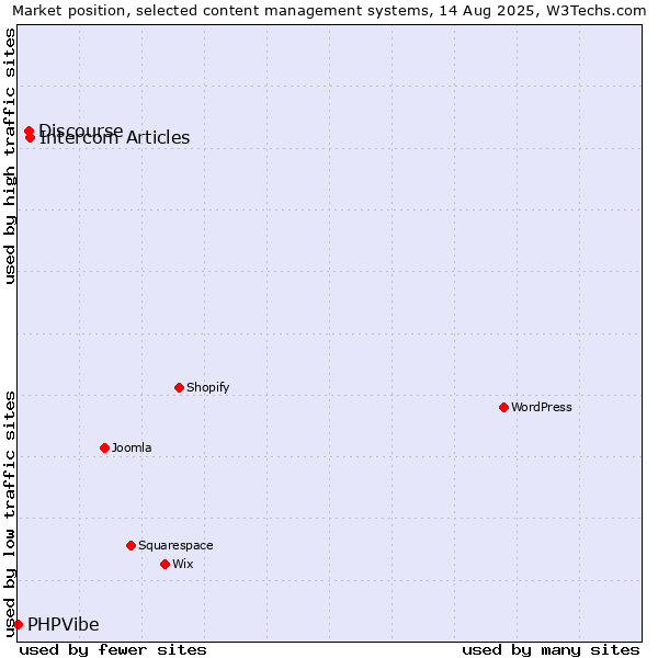 Market position of Intercom Articles vs. Discourse vs. PHPVibe