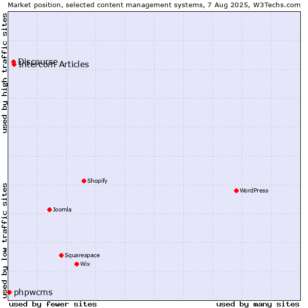 Market position of Intercom Articles vs. Discourse vs. phpwcms
