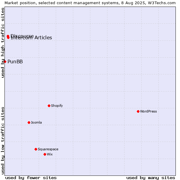 Market position of Intercom Articles vs. Discourse vs. PunBB