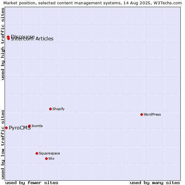 Market position of Intercom Articles vs. Discourse vs. PyroCMS