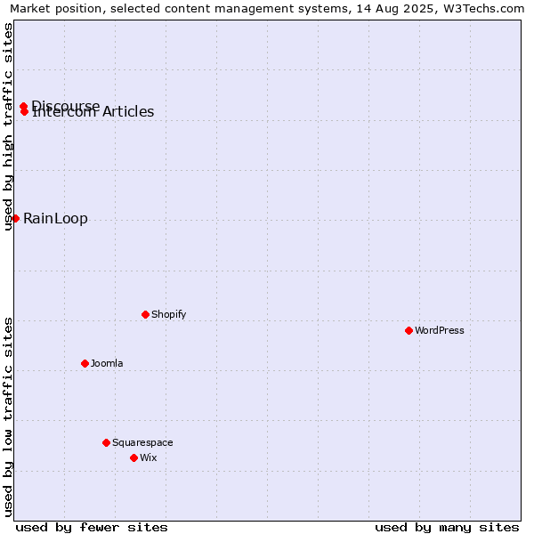 Market position of Intercom Articles vs. Discourse vs. RainLoop