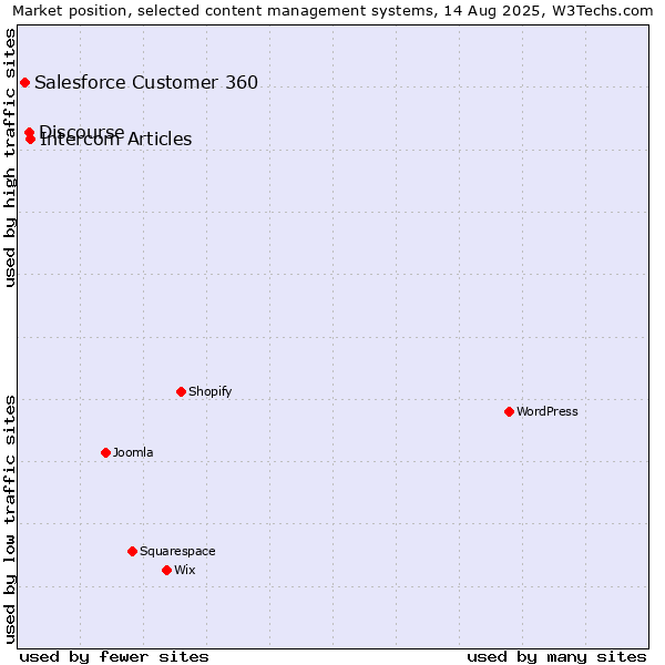 Market position of Intercom Articles vs. Discourse vs. Salesforce Customer 360