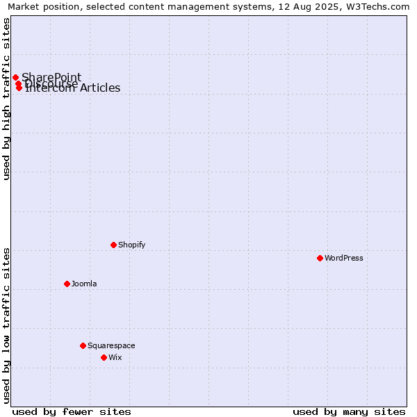 Market position of Intercom Articles vs. Discourse vs. SharePoint