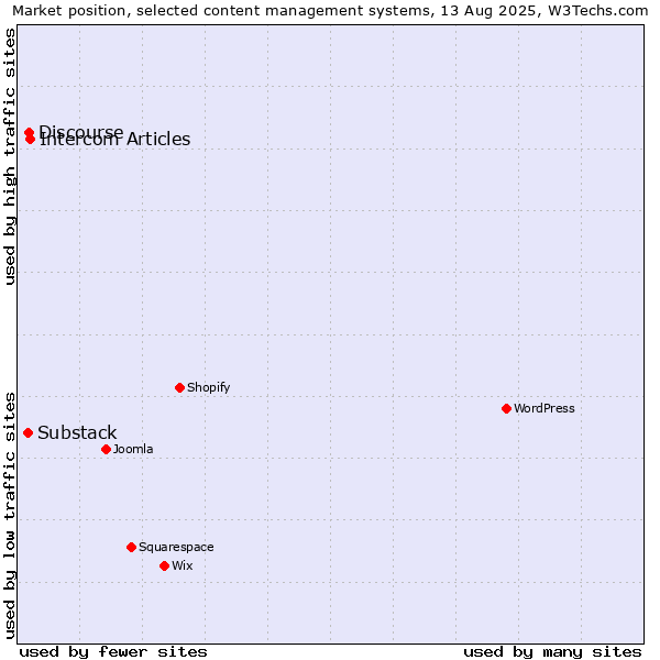 Market position of Intercom Articles vs. Discourse vs. Substack
