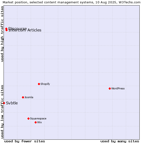 Market position of Intercom Articles vs. Discourse vs. Svbtle
