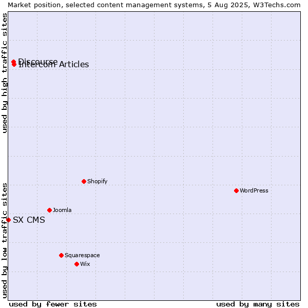 Market position of Intercom Articles vs. Discourse vs. SX CMS