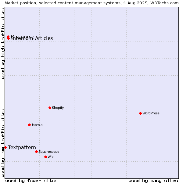 Market position of Intercom Articles vs. Discourse vs. Textpattern
