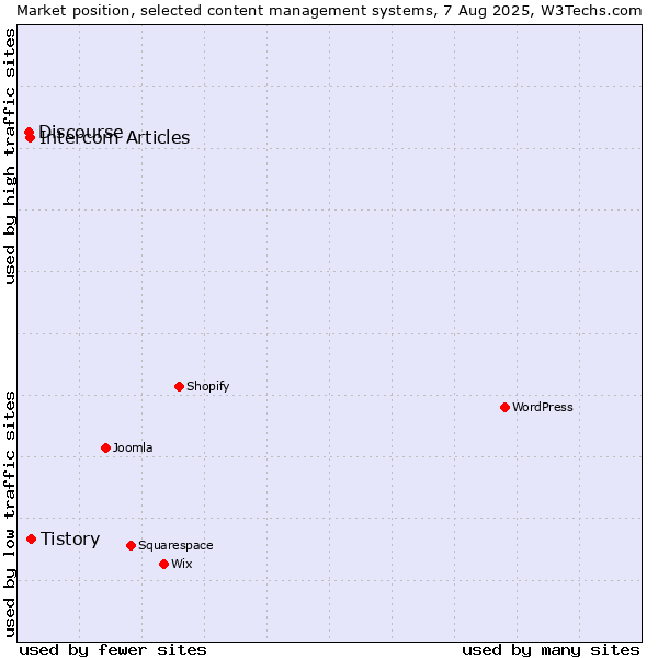 Market position of Tistory vs. Intercom Articles vs. Discourse