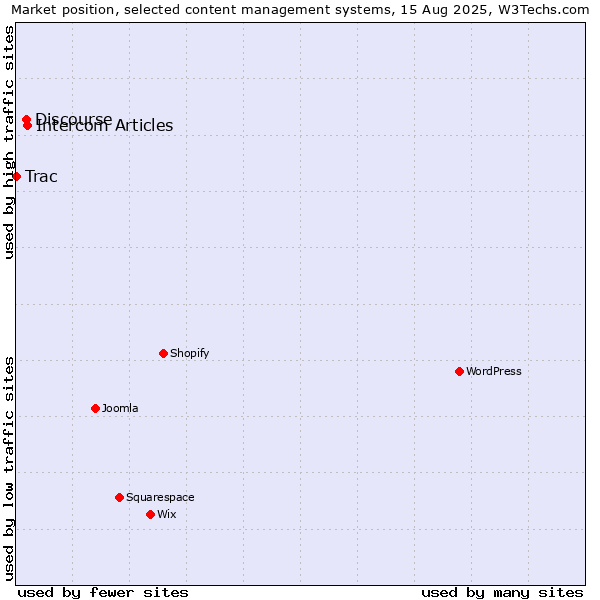 Market position of Intercom Articles vs. Discourse vs. Trac