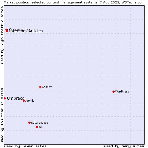 Market position of Intercom Articles vs. Discourse vs. Umbraco