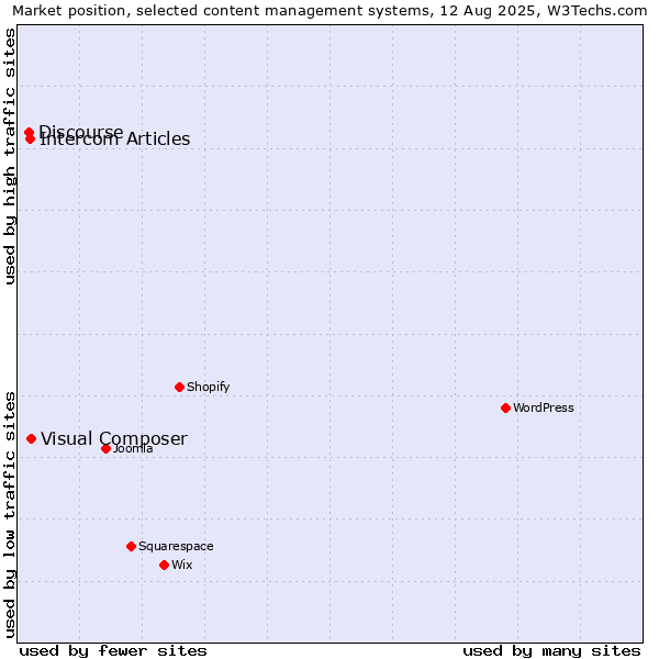 Market position of Visual Composer vs. Intercom Articles vs. Discourse