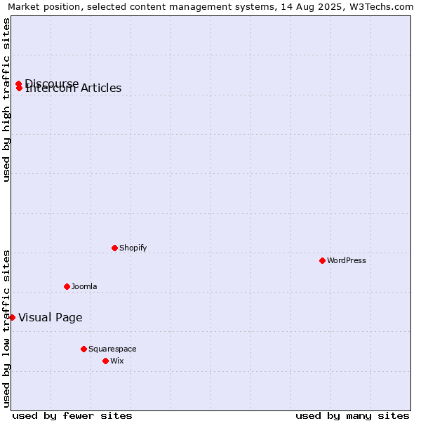 Market position of Intercom Articles vs. Discourse vs. Visual Page