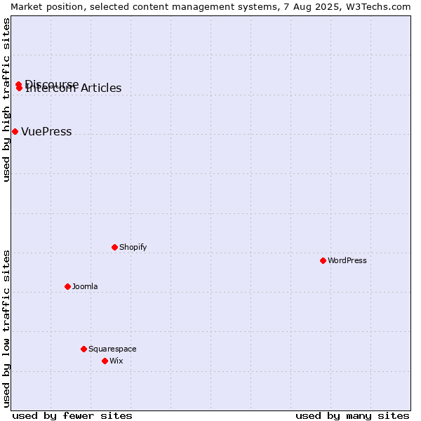 Market position of Intercom Articles vs. Discourse vs. VuePress