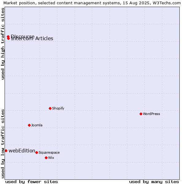 Market position of Intercom Articles vs. Discourse vs. webEdition