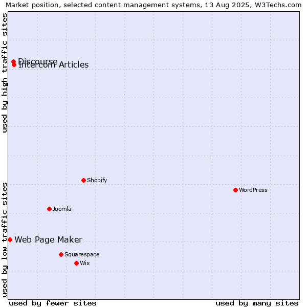 Market position of Intercom Articles vs. Discourse vs. Web Page Maker