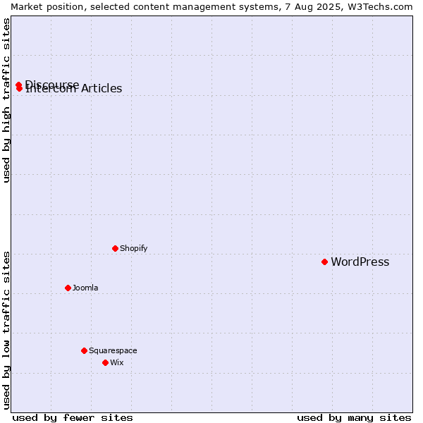 Market position of WordPress vs. Intercom Articles vs. Discourse