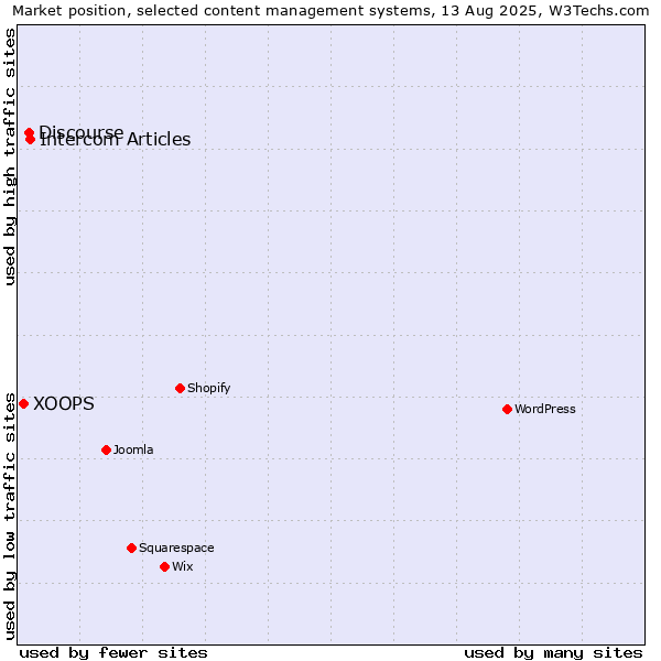 Market position of Intercom Articles vs. Discourse vs. XOOPS
