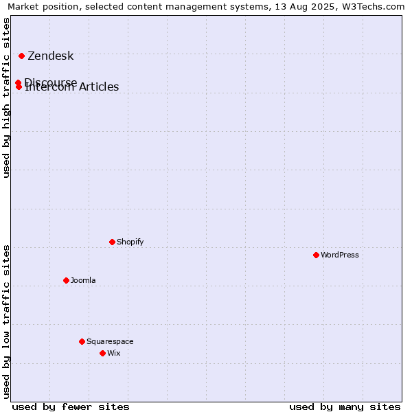 Market position of Zendesk vs. Intercom Articles vs. Discourse