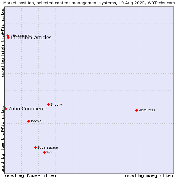 Market position of Intercom Articles vs. Discourse vs. Zoho Commerce