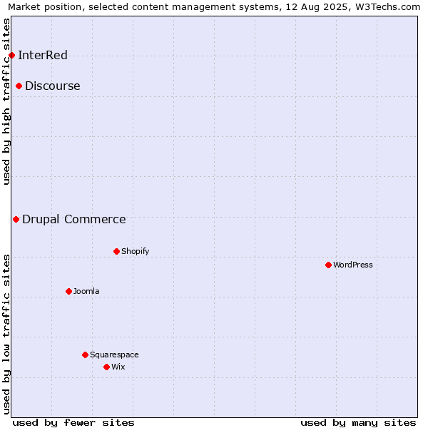 Market position of Discourse vs. Drupal Commerce vs. InterRed