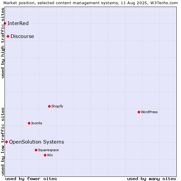 Market position of Discourse vs. OpenSolution Systems vs. InterRed