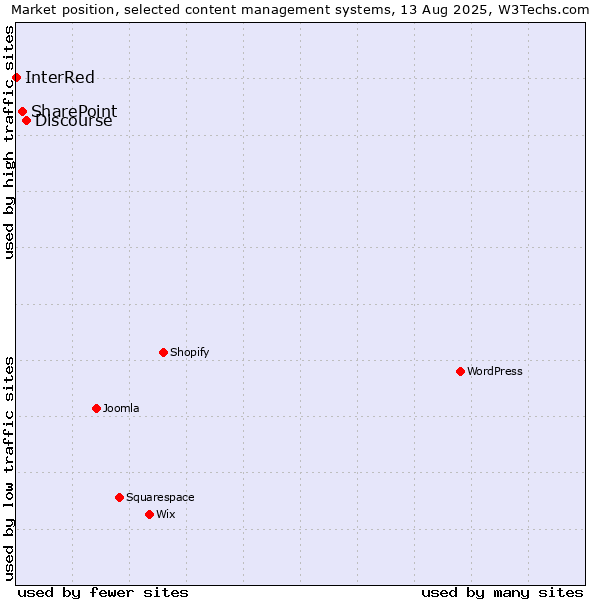 Market position of Discourse vs. SharePoint vs. InterRed
