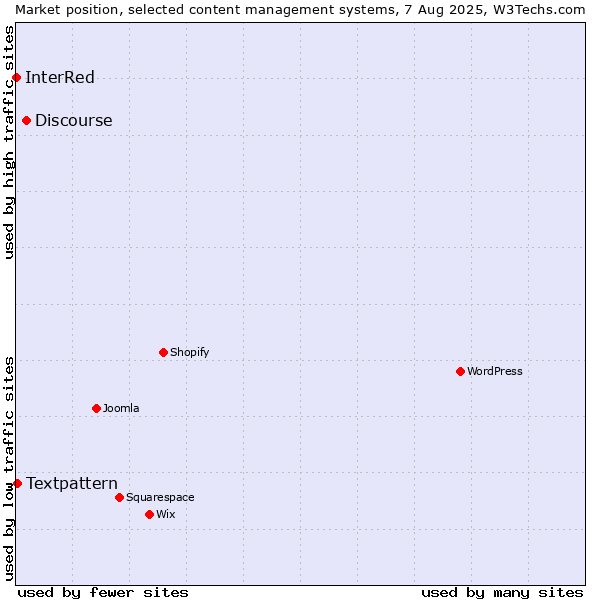 Market position of Discourse vs. Textpattern vs. InterRed