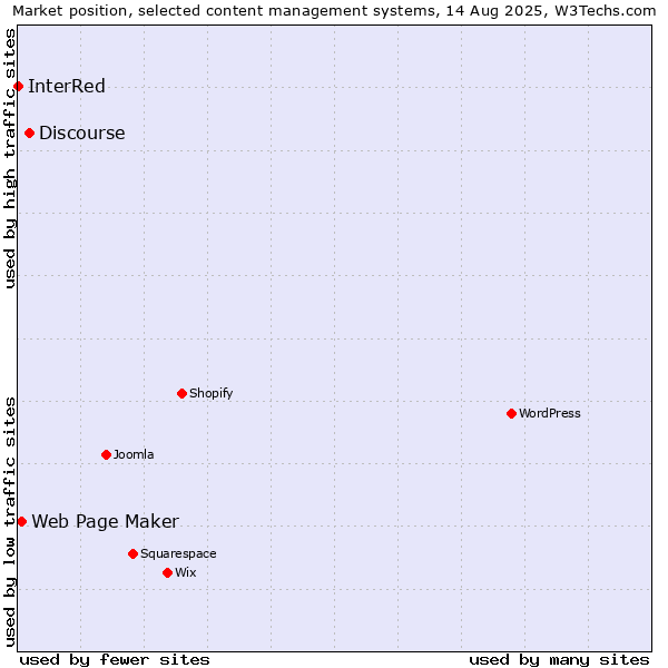 Market position of Discourse vs. Web Page Maker vs. InterRed